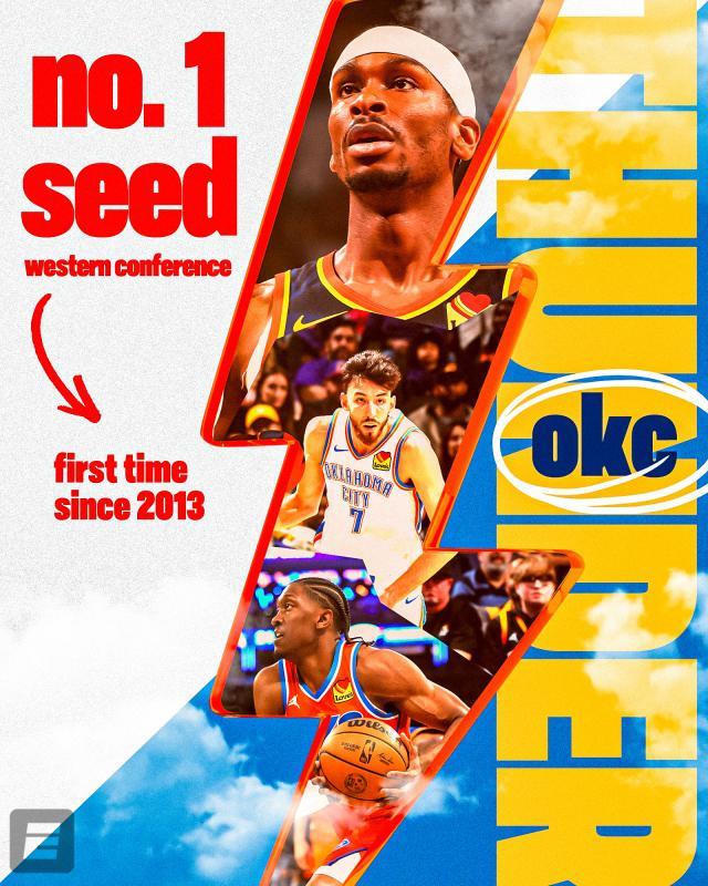 乐鱼官网-力压掘金森林狼！雷霆成NBA历史最年轻分区第一